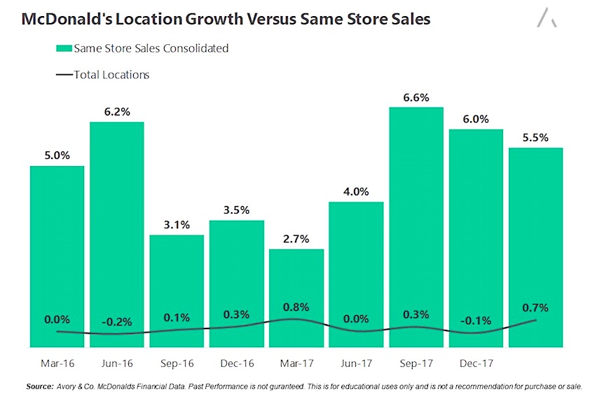 Mcdonald S Sales Chart