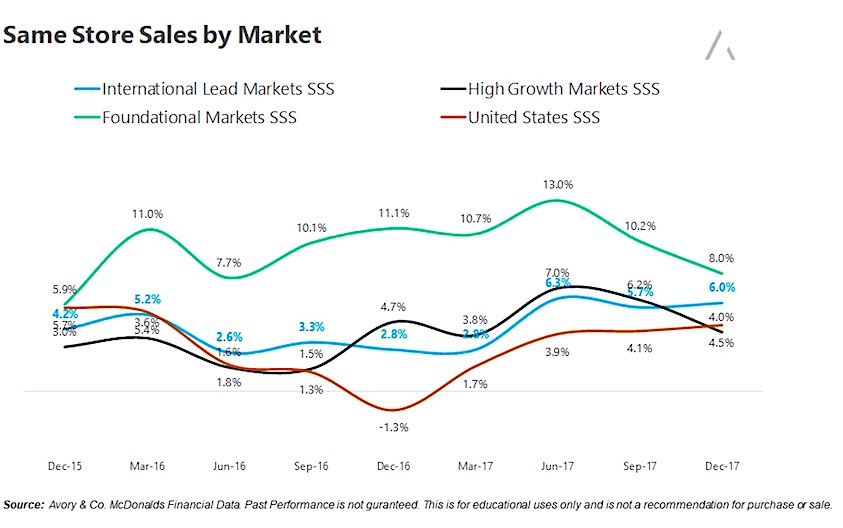 Mcdonald S Sales Chart