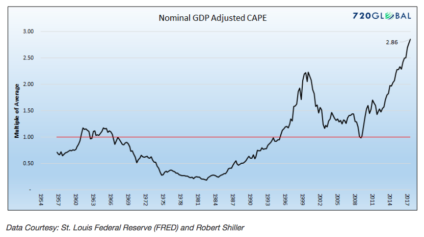 Stock Valuation Chart