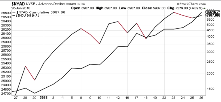 nyse advance decline stocks chart breadth bullish_week january 29
