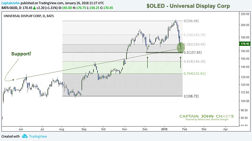 Oled Chart