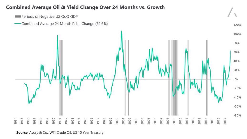 Oil Price Change Chart