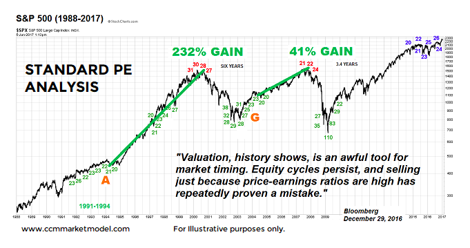 Stock Valuation Chart