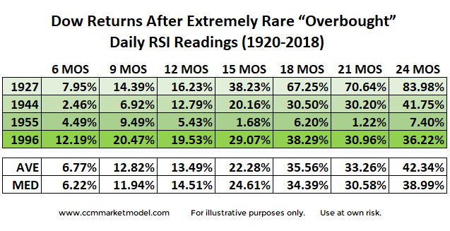 relative strength indicator rsi over 85 overbought_forward market returns history