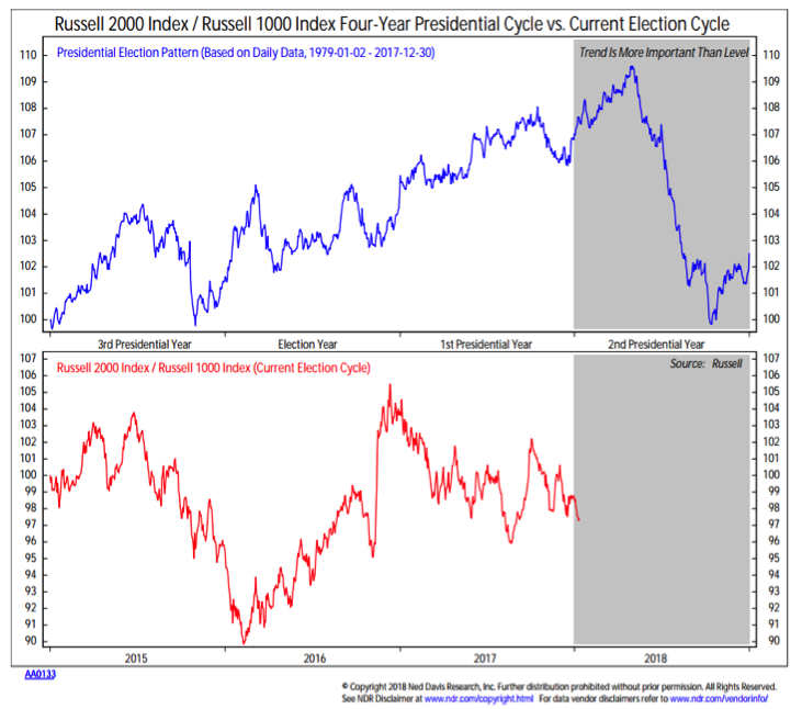 russell 2000 four year presidential cycle composite performance chart investing seasonality