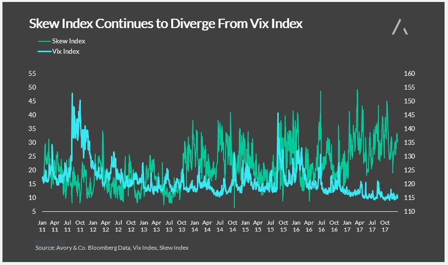 Skew Chart