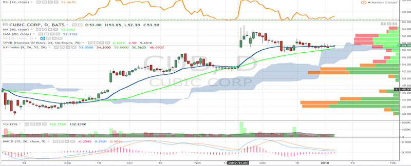 Boston Dynamics Stock Chart