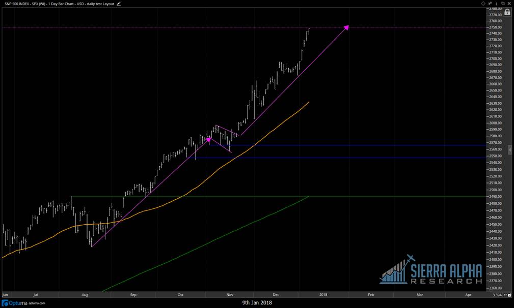 S&P 500 Reaches Minimum Price Target Objective See It Market