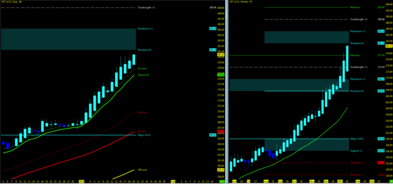 s&p 500 etf spy stock market chart january 22 week trend bullish