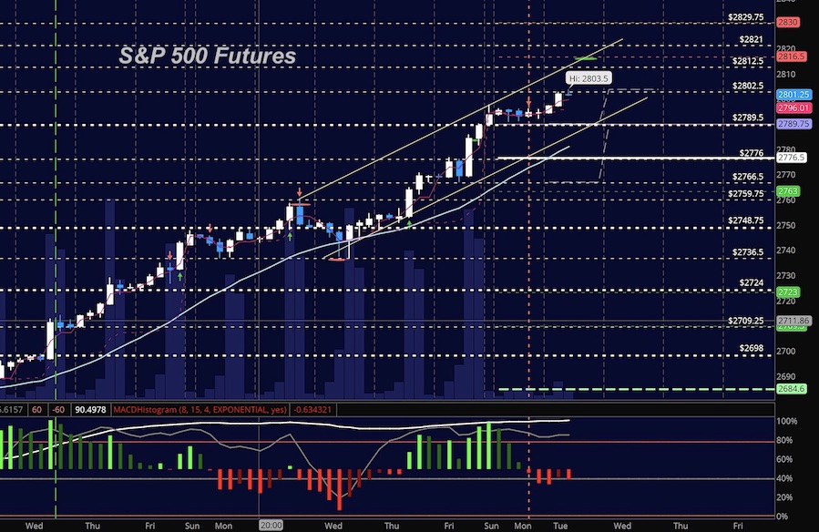 Future Market Share Price Chart