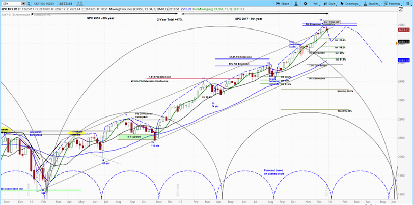 Market Cycle Chart