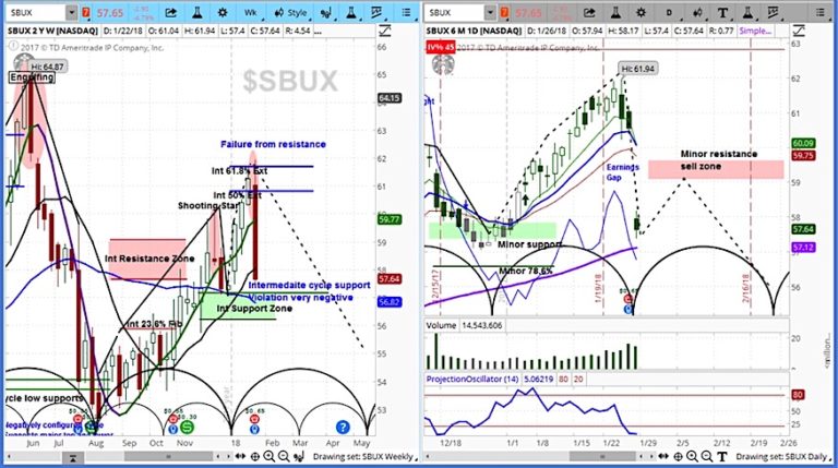starbucks revenue miss january 26 sbux stock price analysis