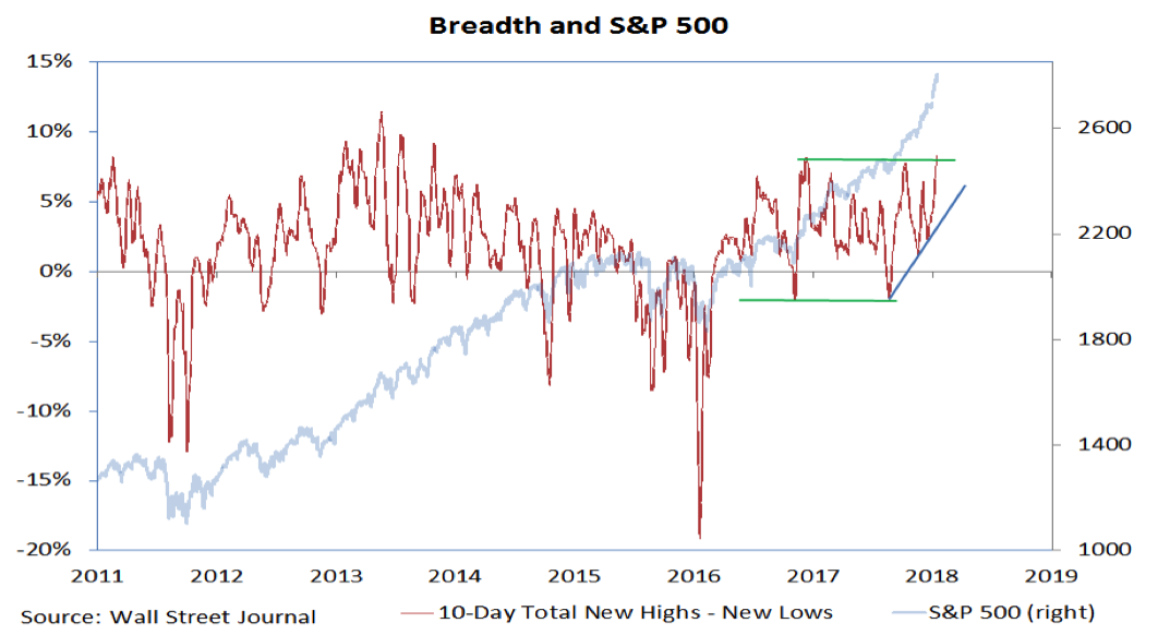 stock market stresses_breadth vs s&p 500 index_year 2018_wsj