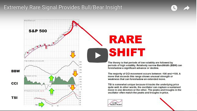 Stock Market Update [Video]: Testing The Bullish Hypothesis - See It Market