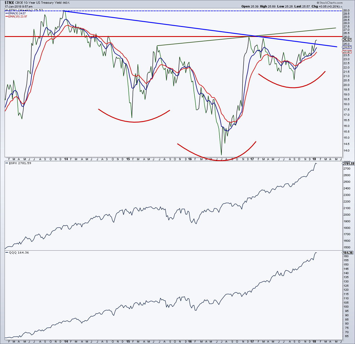 10 Year Treasury Yield Chart