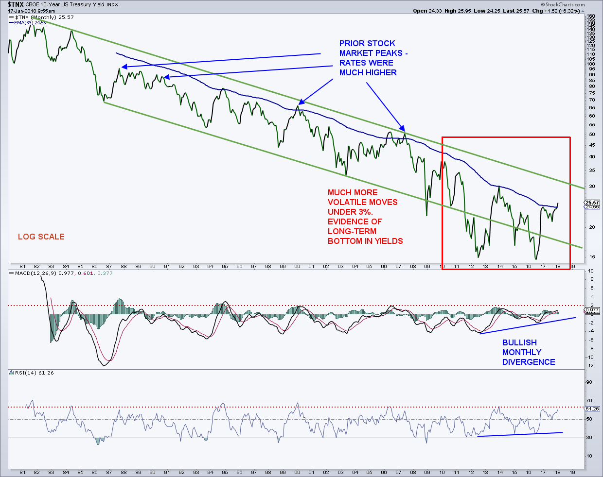 Long Term 10 Year Treasury Yield Chart