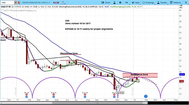 under armour uaa stock chart price analysis_decline bottom_investing_january 16