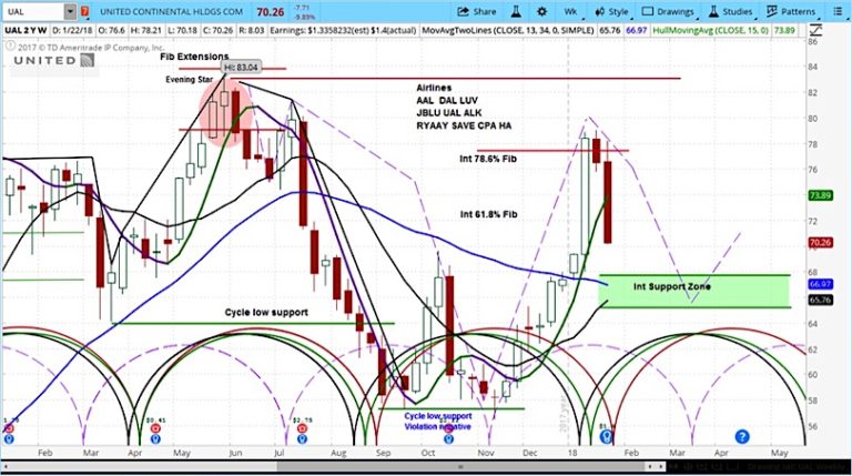 united airlines ual stock price decline chart analysis sell_january 24
