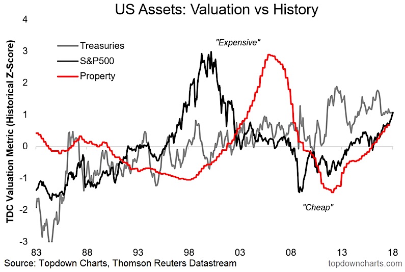 Real Estate Vs Stock Market Returns Chart