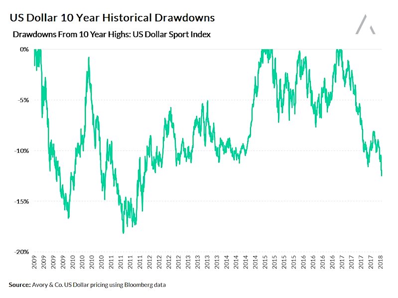 Drawdown Chart