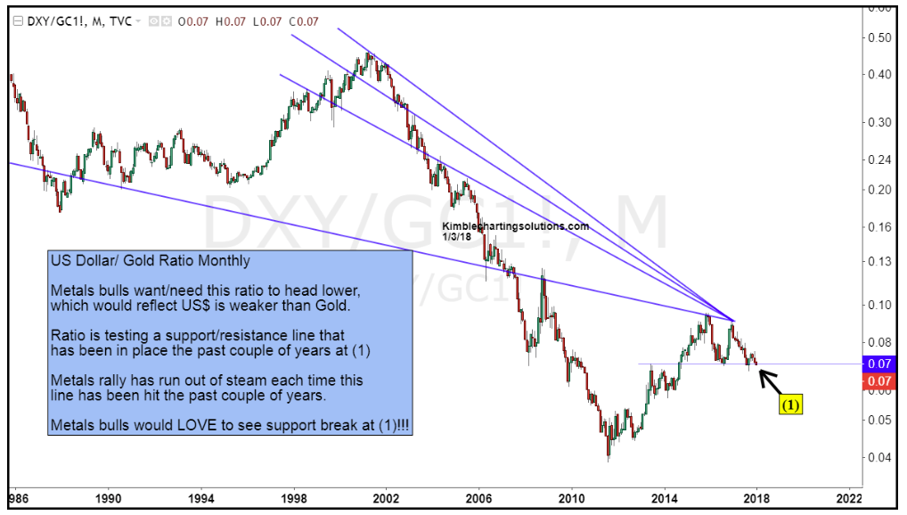 30 Year Gold Chart