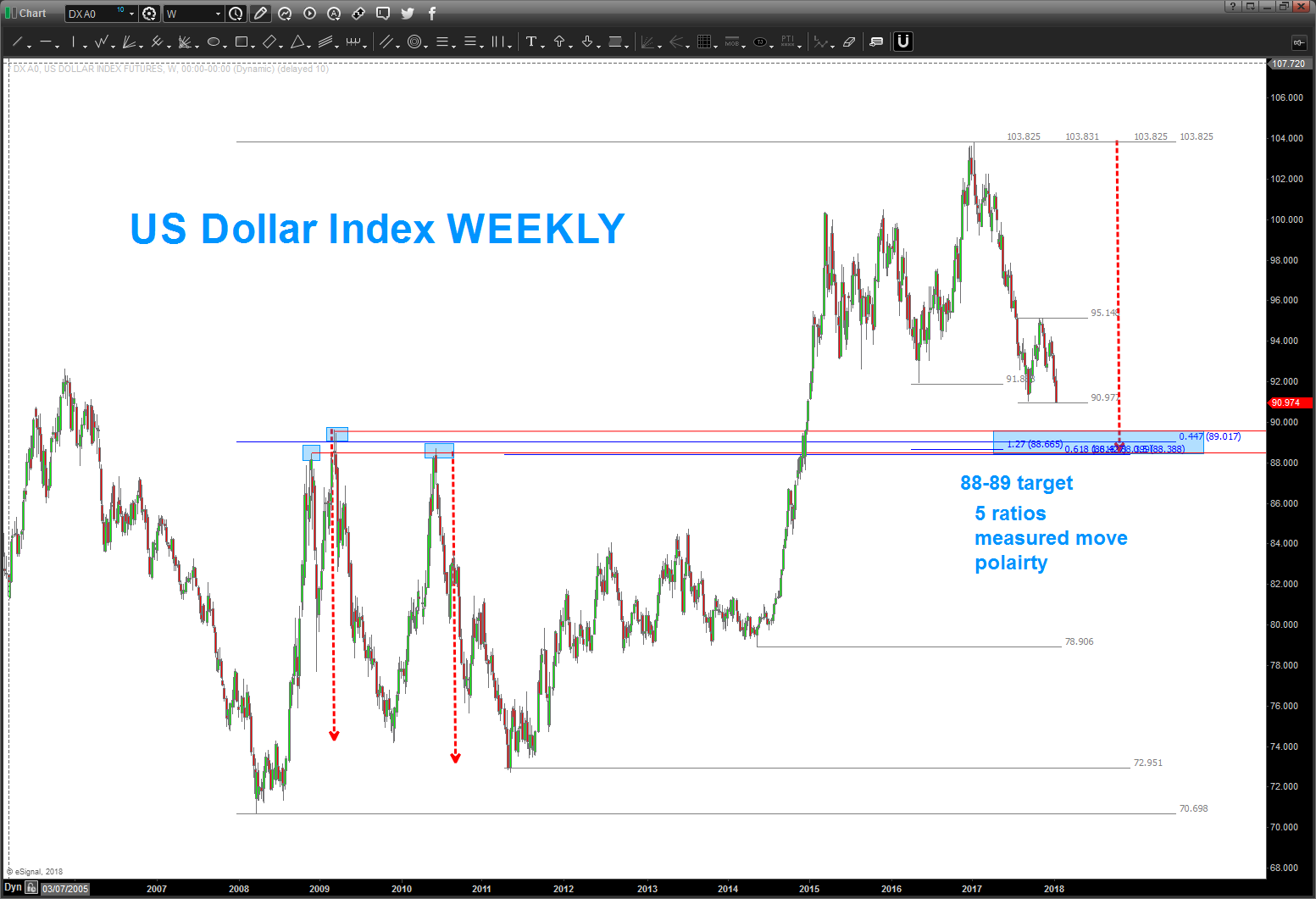 Decline Chart