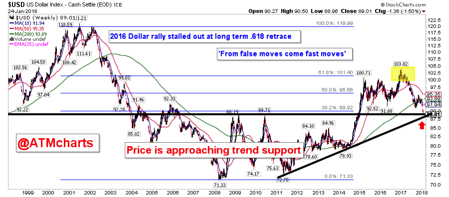 Commodity Price Charts