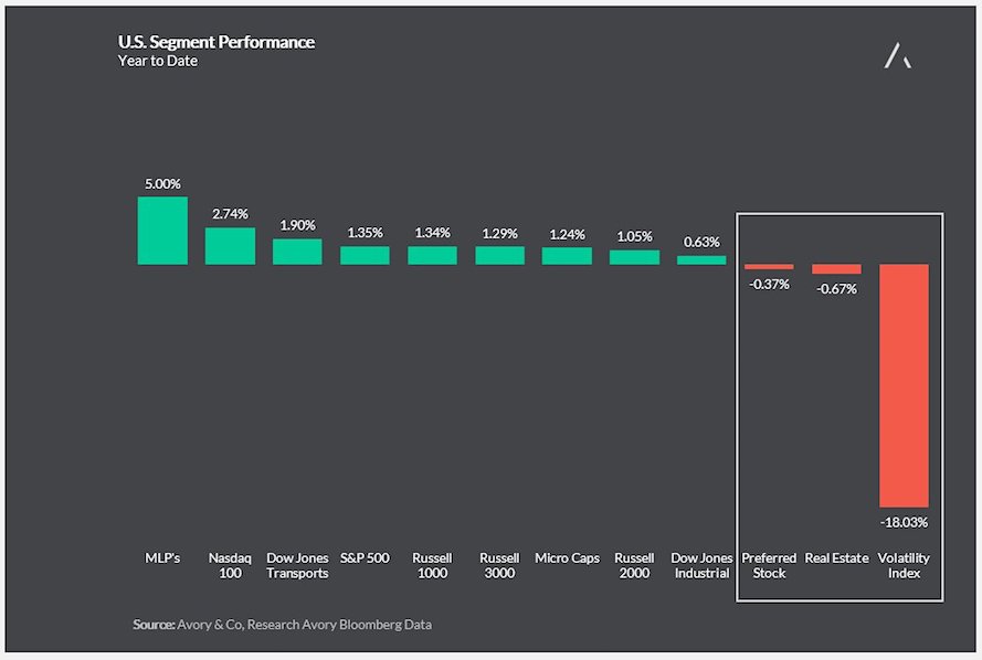 Stock Market Sector Performance Chart