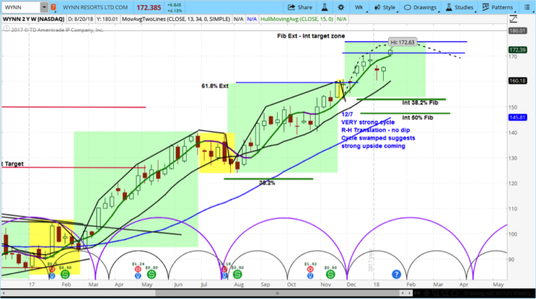 wynn resorts stock chart price topping_january 2018
