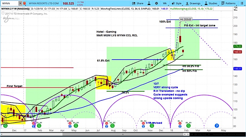 Wynn Stock Chart