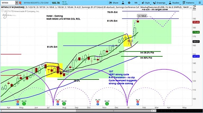 wynn stock chart forecast price analysis_investing news_january 22