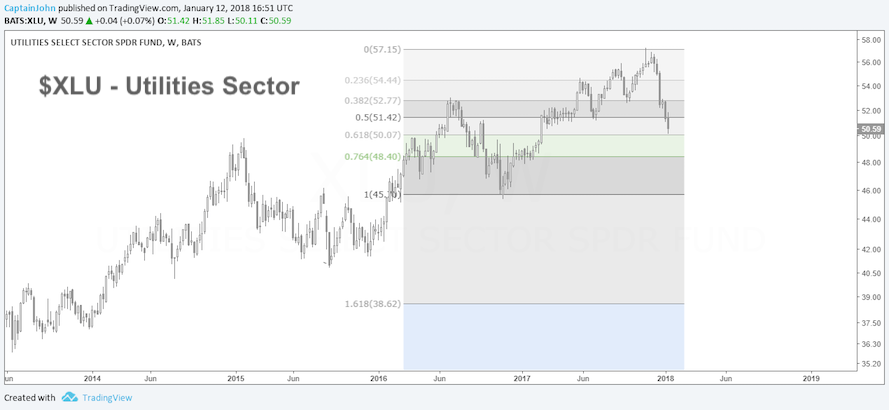 Xlu Etf Chart