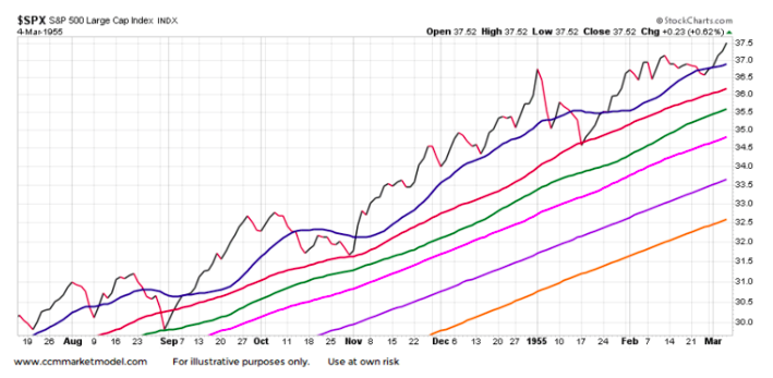 Yearly Stock Market Chart