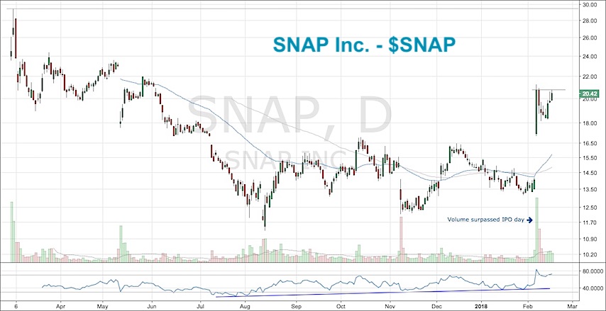 Snap Stock Chart