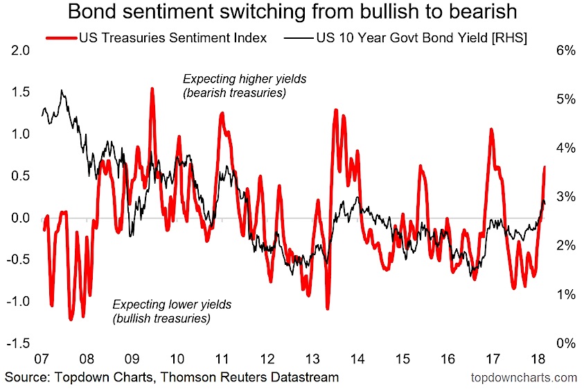 Market Sentiment Index Chart