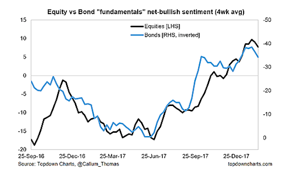 Investor Sentiment Chart