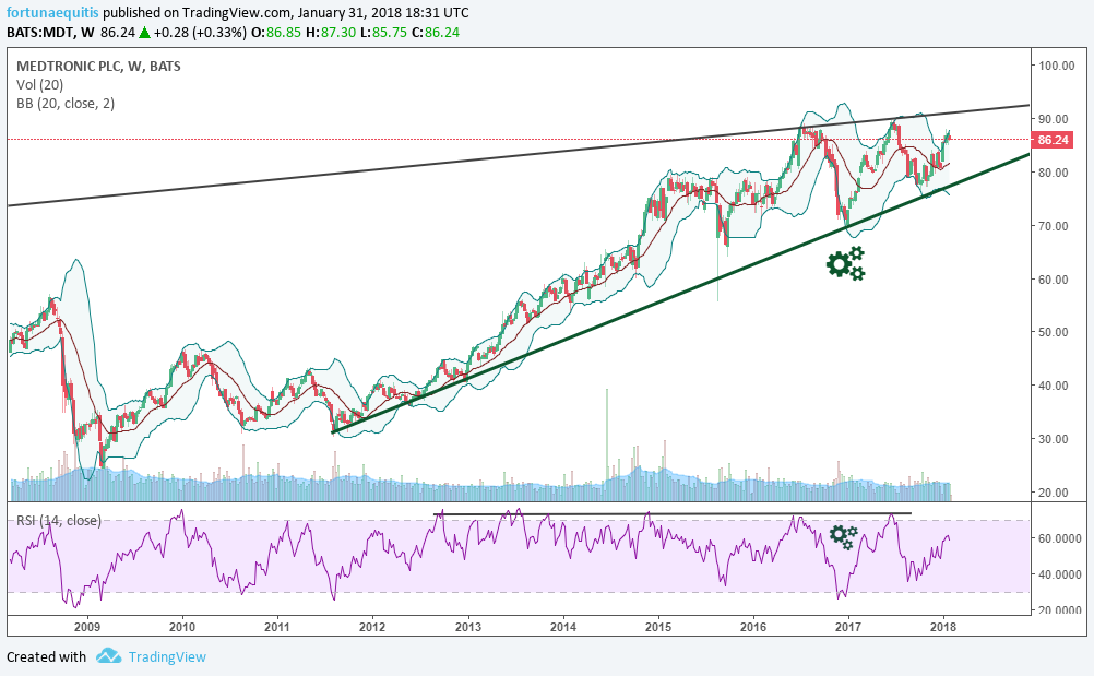 Medtronic Stock Price Chart