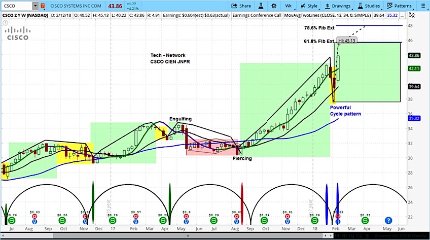 Cisco Stock Chart