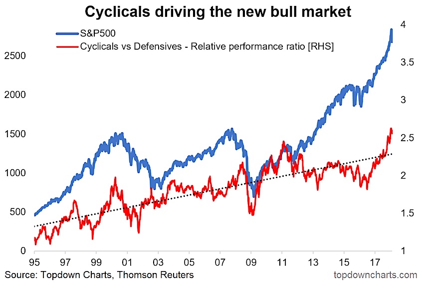 Cyclical Investing And Trading Chart