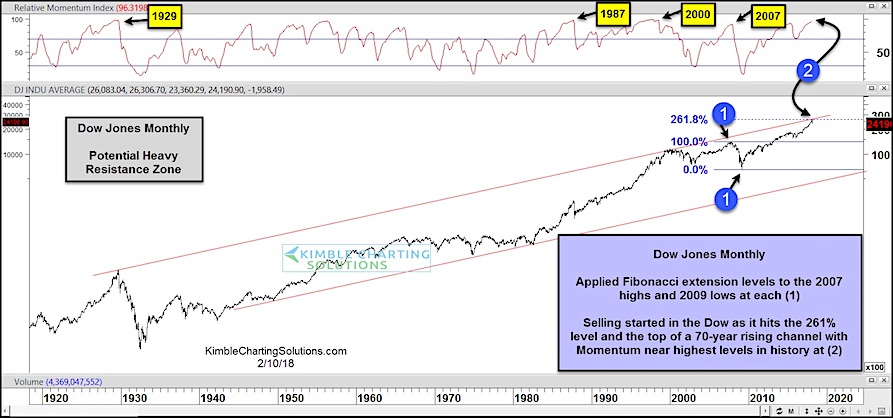 1929 Market Chart