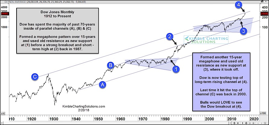 Dow Jones 2 Year Chart