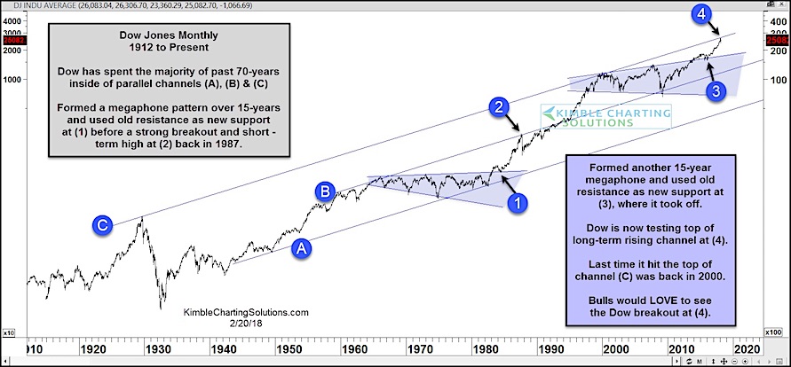 Megaphone Pattern Chart