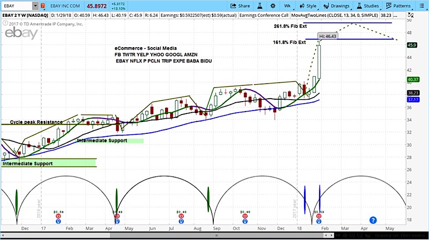 Ebay Stock Chart