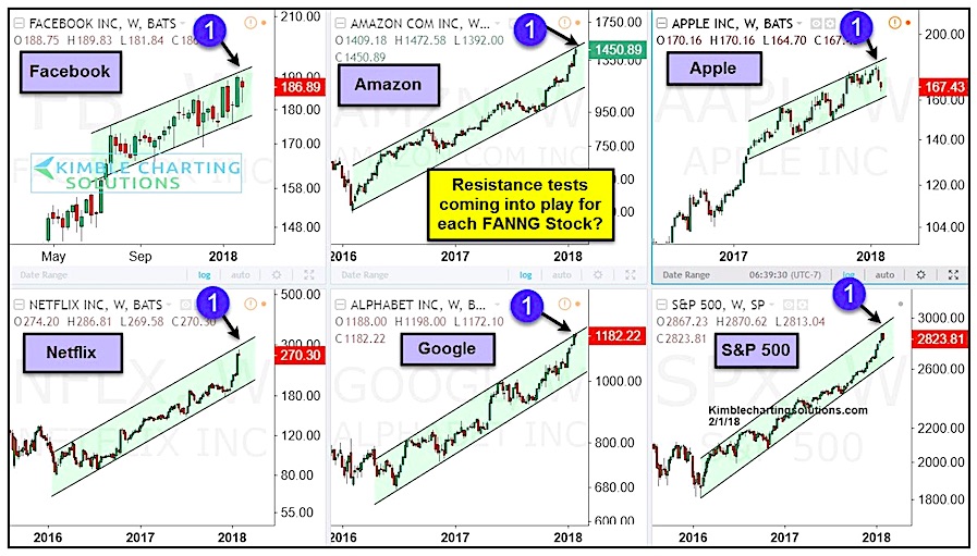 Faang Stock Chart