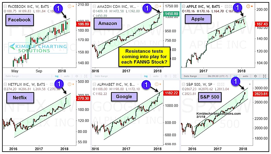 Faang Index Chart