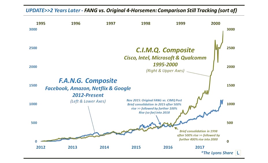 Fang Stock Chart