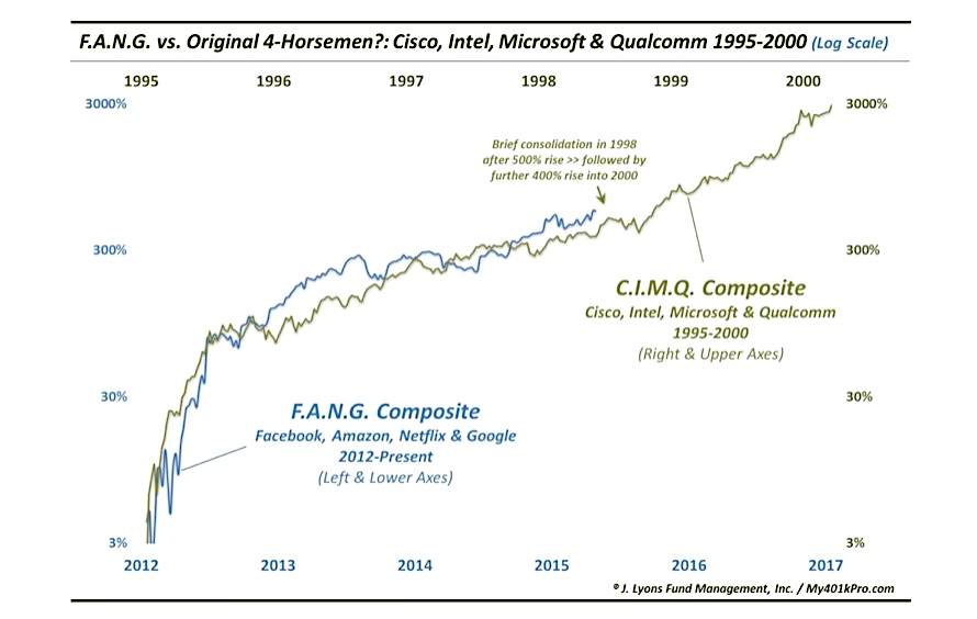 Fang Stock Chart