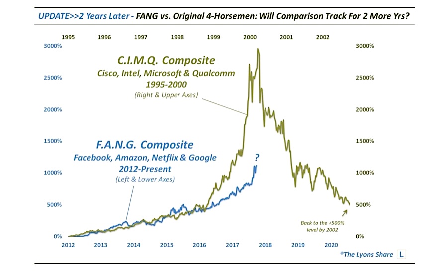 Fang Stock Chart