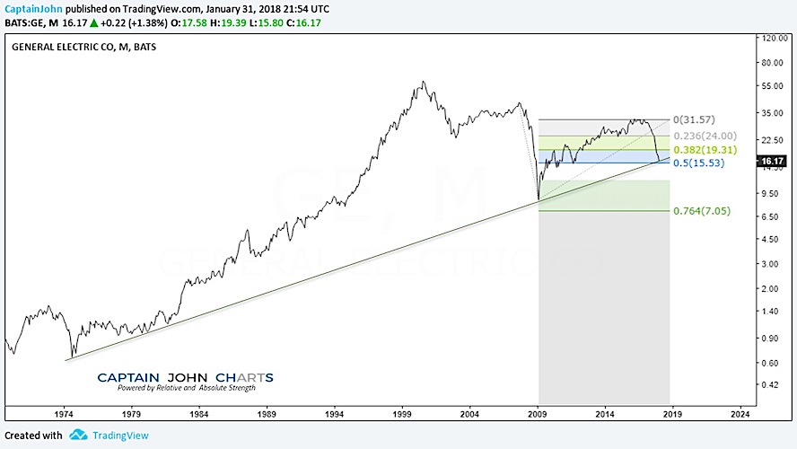 Ge Stock Price Chart