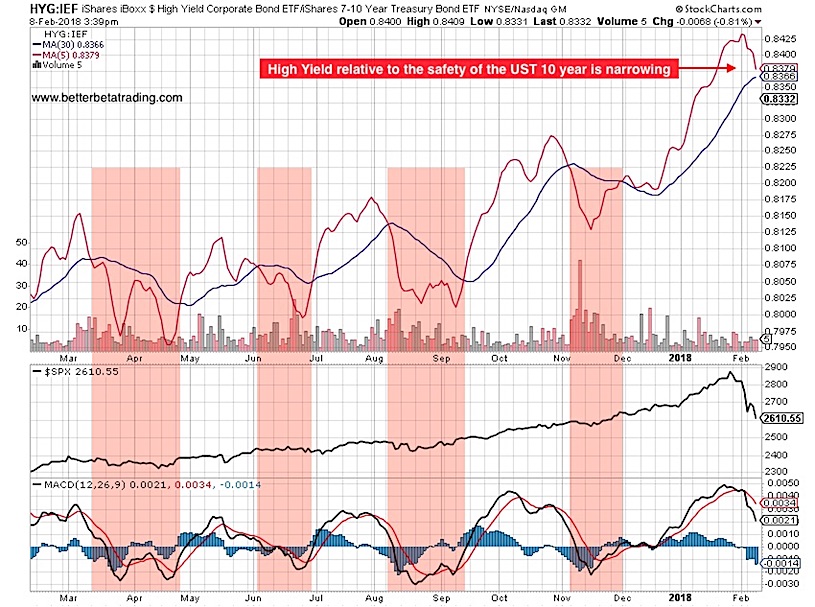 Junk Bond Treasury Yield Spread Chart